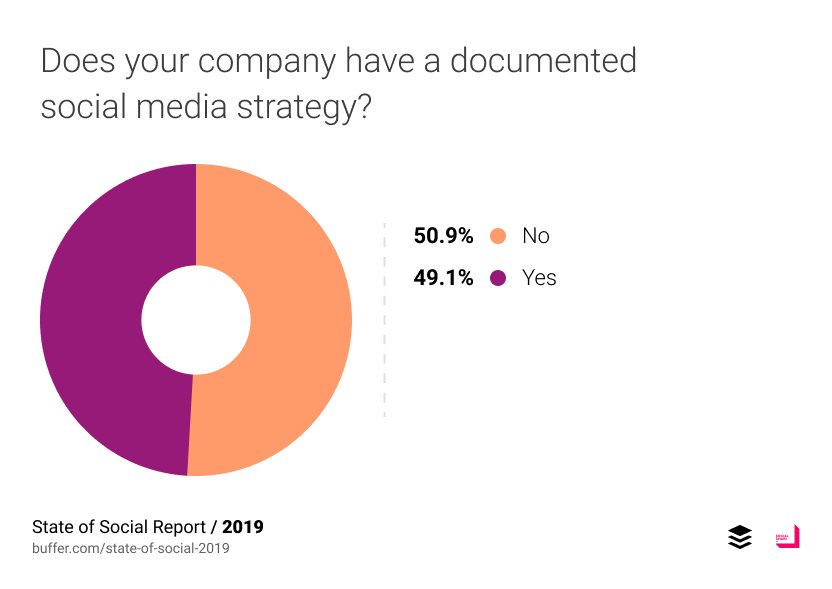 Does your company have a documented social media strategy?