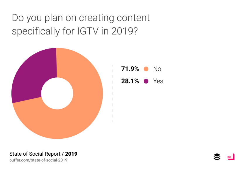 Do you plan on creating content specifically for IGTV in 2019?