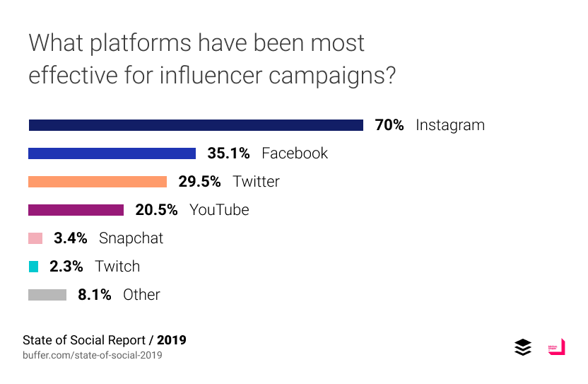 What platforms have been most effective for influencer campaigns?