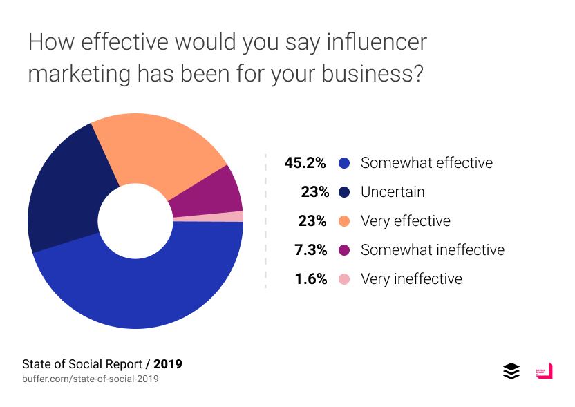 How effective would you say influencer marketing has been for your business?