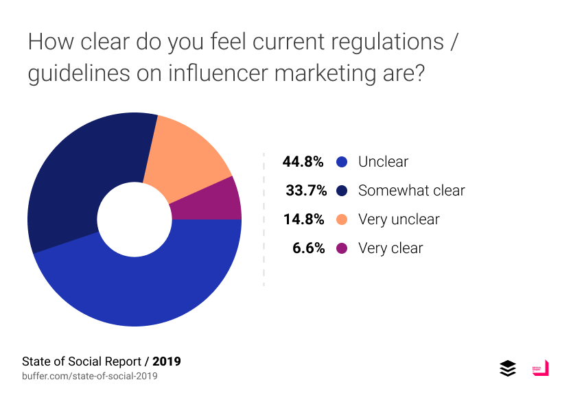 How clear do you feel current regulations / guidelines on influencer marketing are?