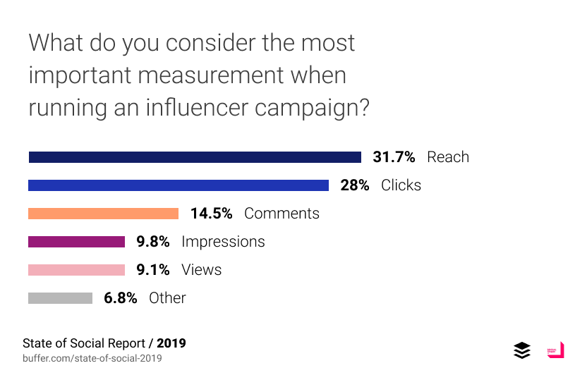 What do you consider the most important measurement when running an influencer campaign?