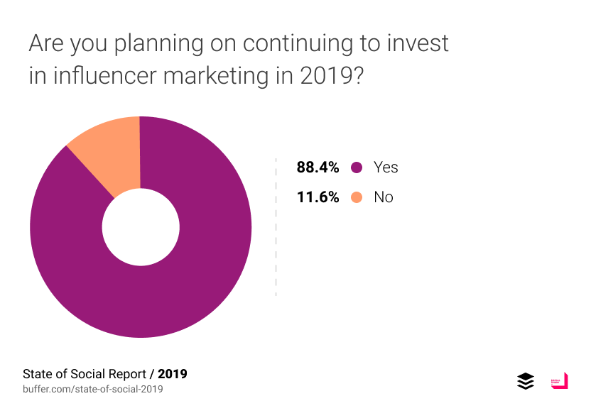 Are you planning on continuing to invest in influencer marketing in 2019?
