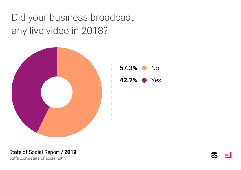 Did your business broadcast any live video in 2018?