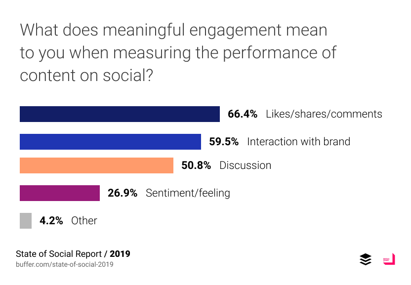 What does meaningful engagement mean to you when measuring the performance of content on social?