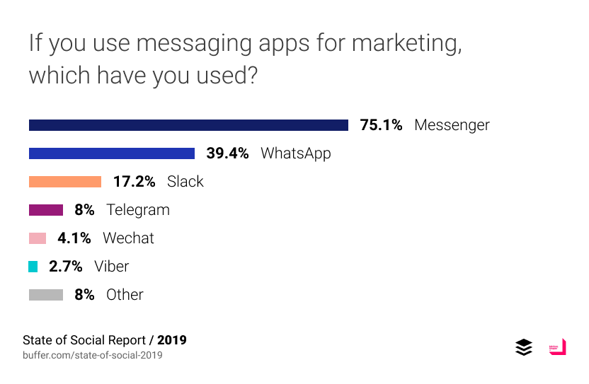 If you use messaging apps for marketing, which have you used?