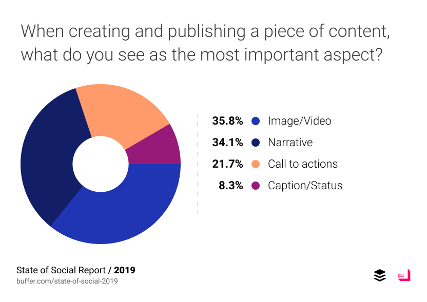When creating and publishing a piece of content, what do you see as the most important aspect?