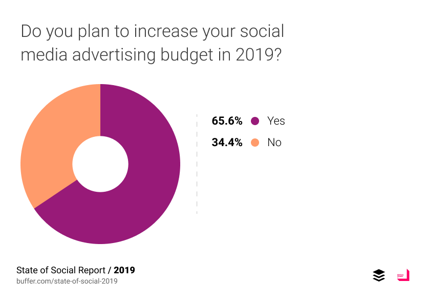 Do you plan to increase your social media advertising budget in 2019?