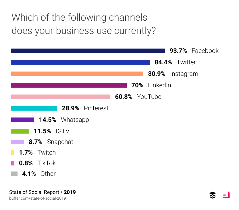 Which of the following channels does your business use currently? 