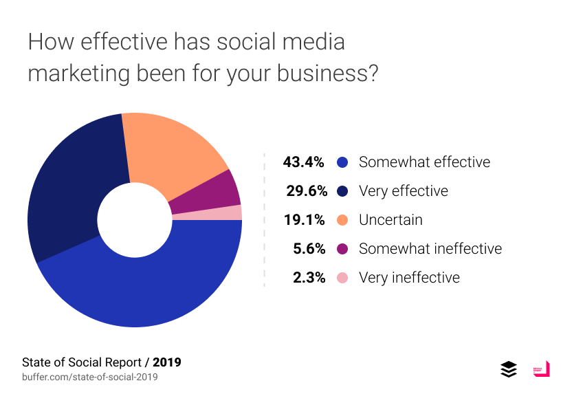 How effective has social media marketing been for your business?