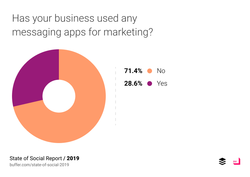 Has your business used any messaging apps for marketing?