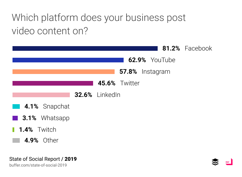 Which platform does your business post video content on?