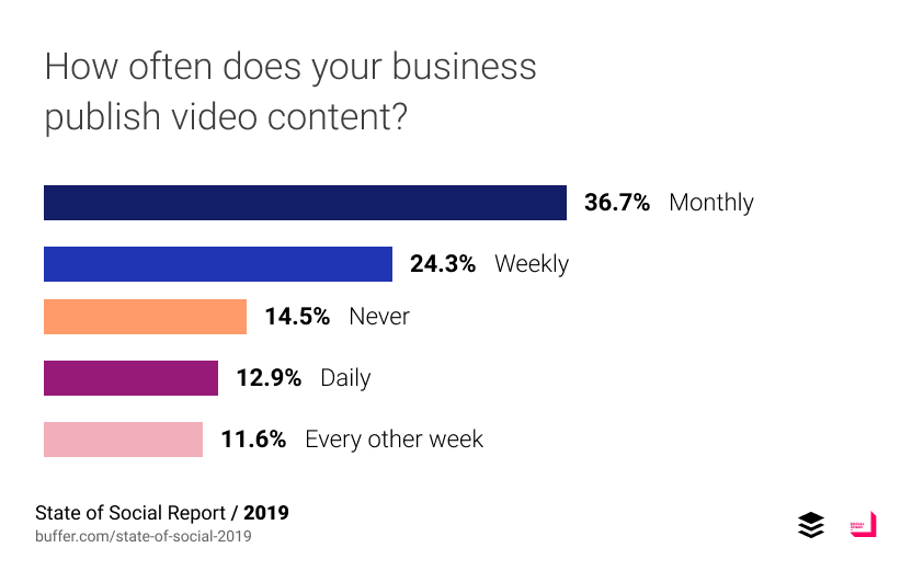 How often does your business publish video content?