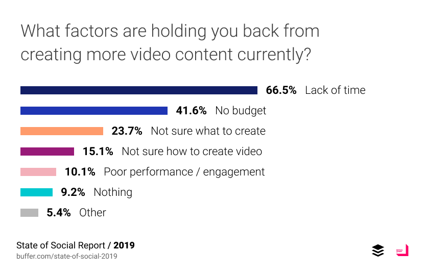 What factors are holding you back from creating more video content currently?